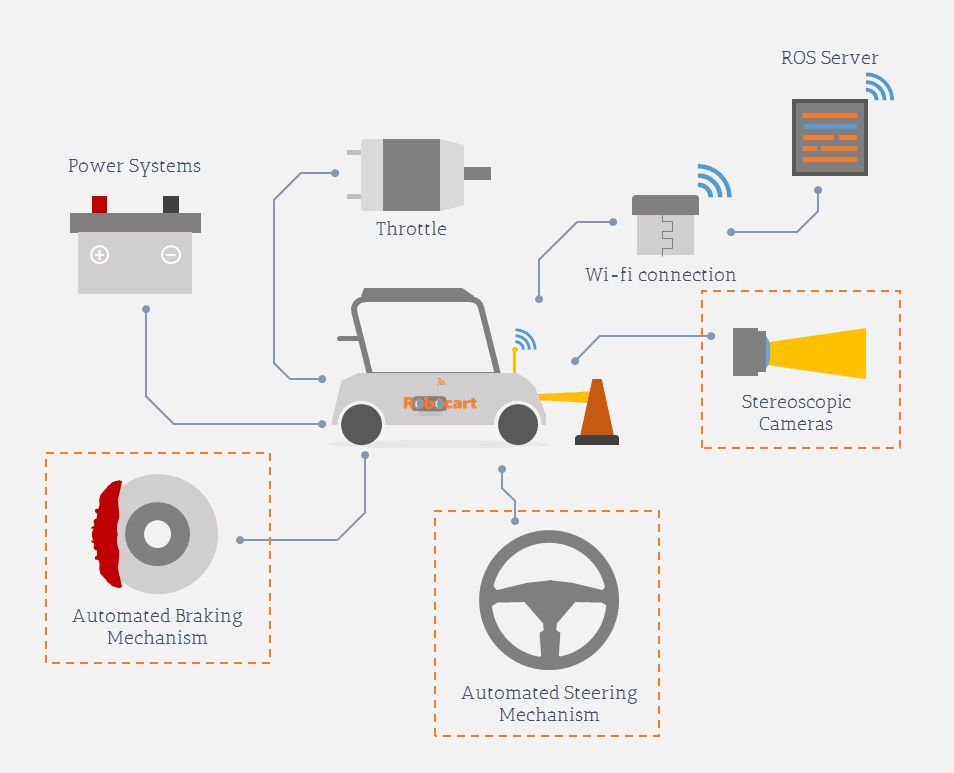 Block diagram of different parts of the robotic system.